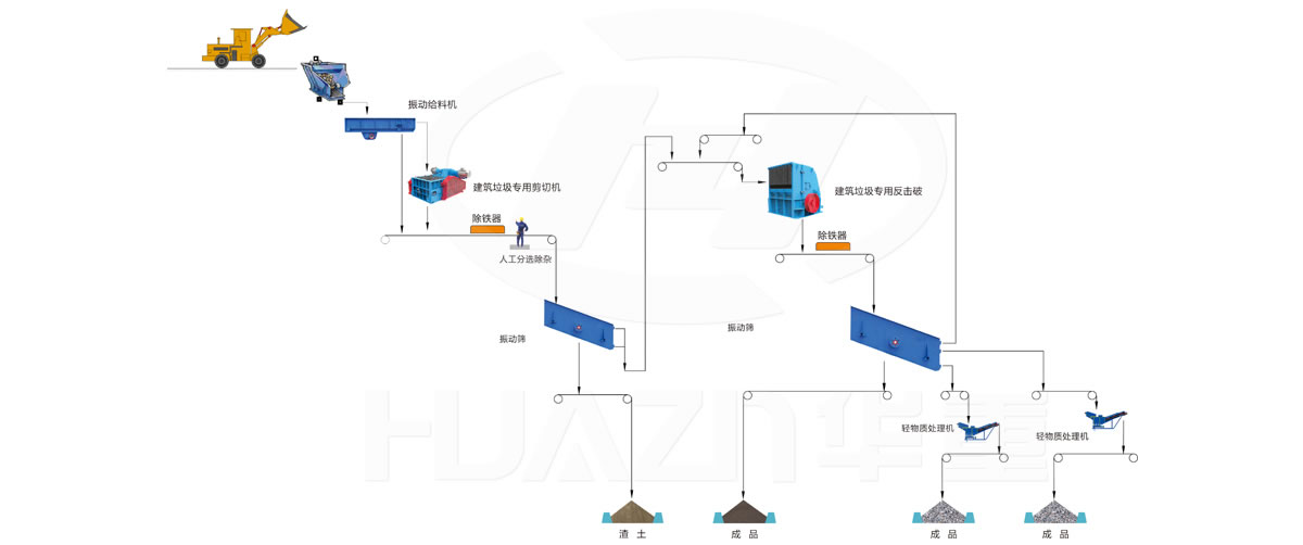 大華重工破碎機(jī)-建筑垃圾應(yīng)用領(lǐng)域-剪切機(jī)+反擊破處理工藝