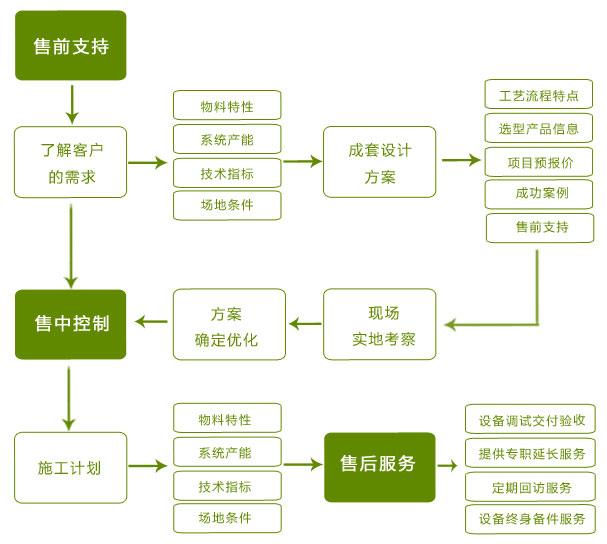 大華重工牡丹花會破碎機(jī)優(yōu)惠活動-服務(wù)流程