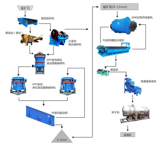 錳礦石工藝流程圖