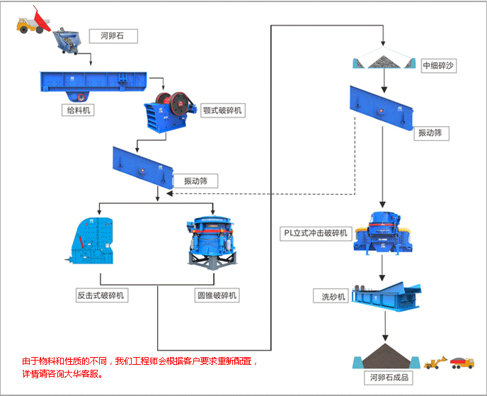 河卵石加工生產(chǎn)線流程圖