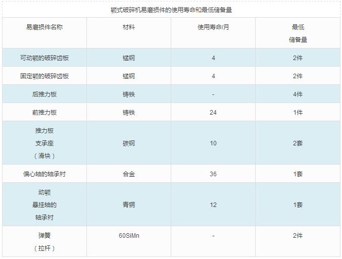 顎式破碎機(jī)的易損件有哪些？如何進(jìn)行設(shè)備檢修？