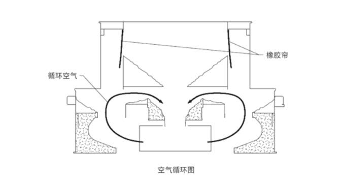 立式?jīng)_擊破碎機(jī)（制砂機(jī)）運(yùn)行是粉塵的控制