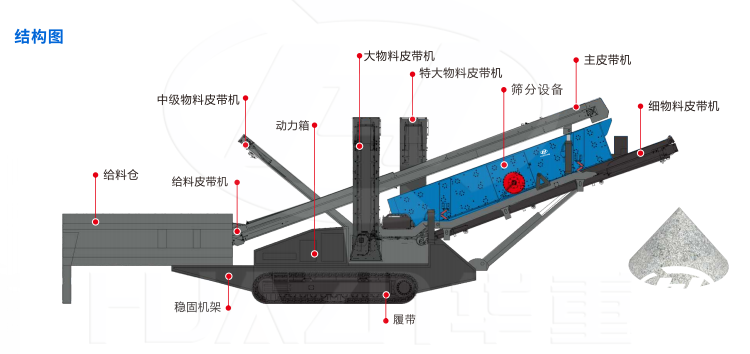 履帶式移動(dòng)篩分站