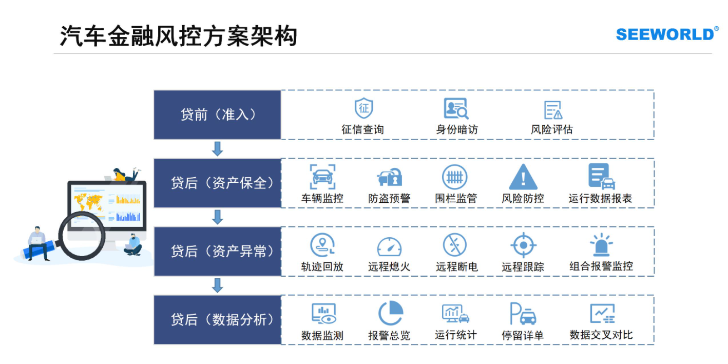 汽車金融車貸，租賃抵押首選！斯沃德北斗GPS專業(yè)風控解決方案