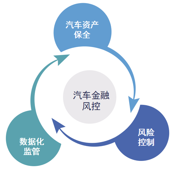 想做好汽車(chē)金融風(fēng)控，這三個(gè)要素必不可少！